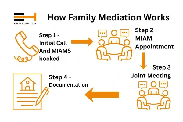 EH mediation - family mediation Spennymoor process